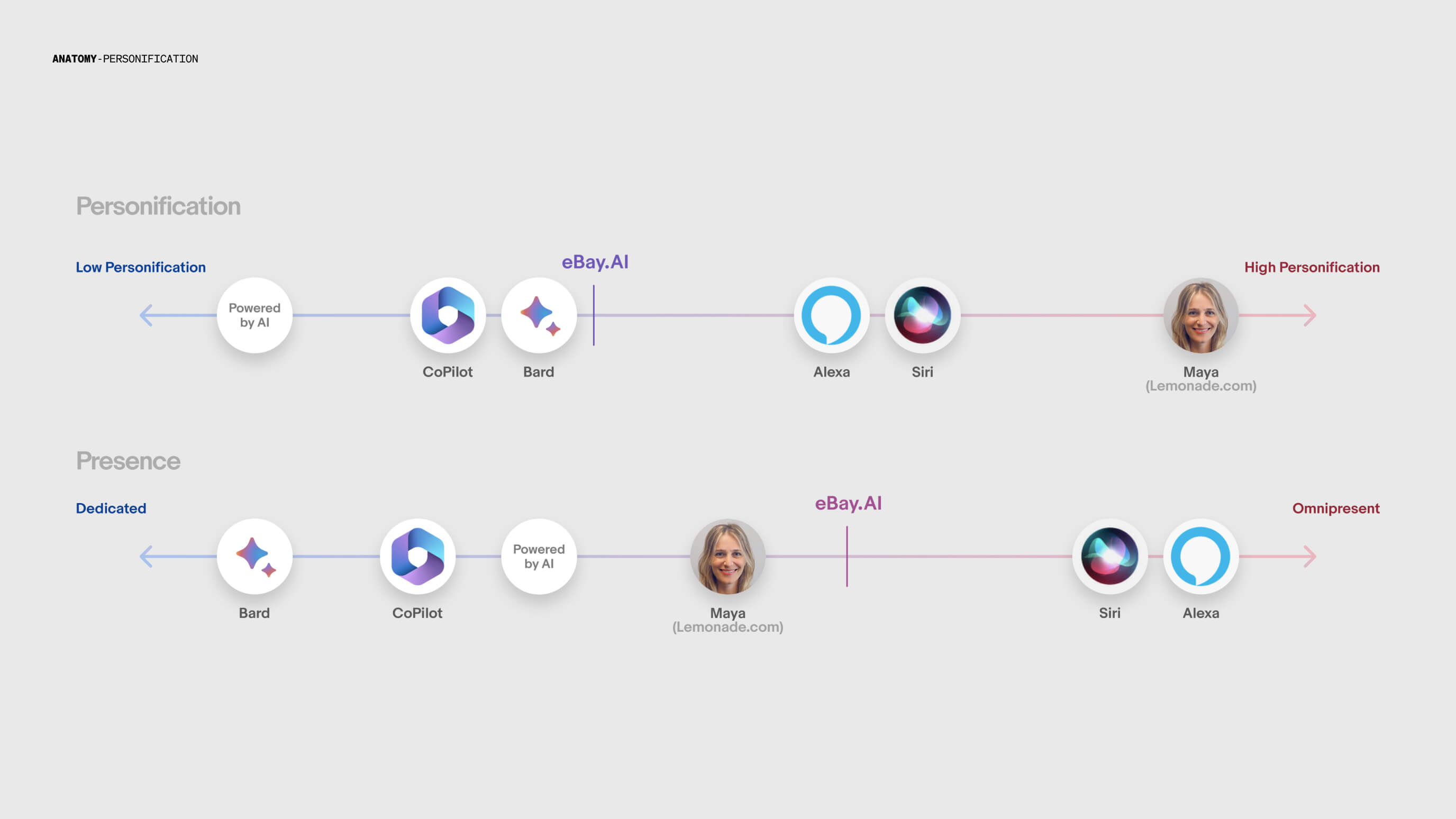 eBay.AI personification spectrum